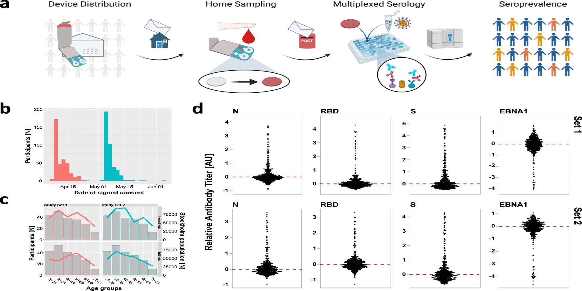 Reliable profiling of IgG and IgM levels in home-sampled dried blood spots