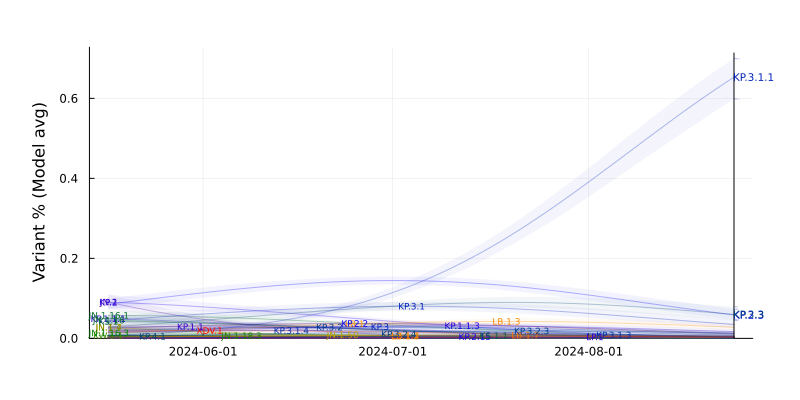 New dashboard on predicting the next dominant strain of SARS-CoV-2